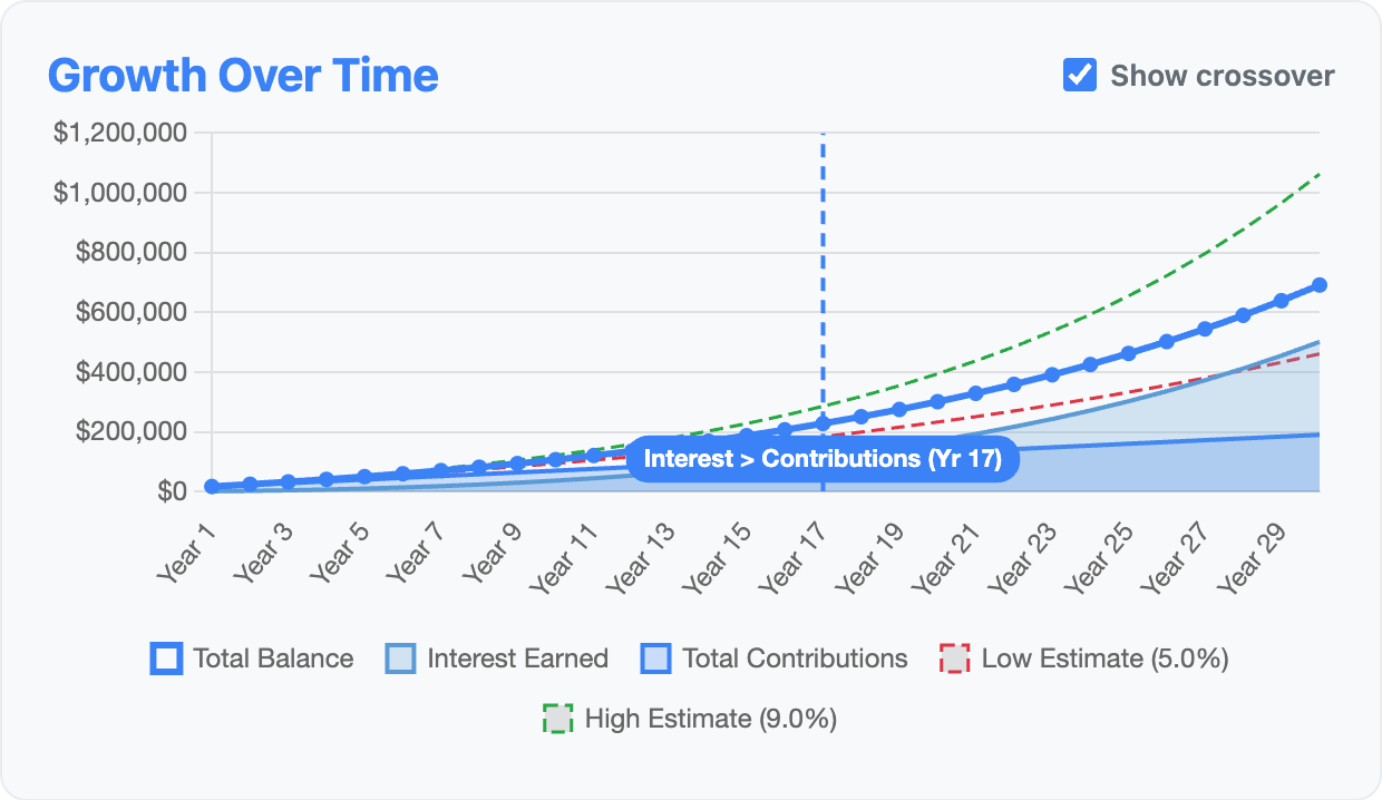 Growth chart with variance bands showing low estimate at 5% and high estimate at 9%, with outcomes ranging from roughly $460K to $1M
